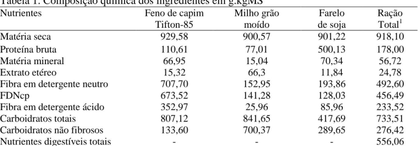 Tabela 1. Composição química dos ingredientes em g.kgMS -1 