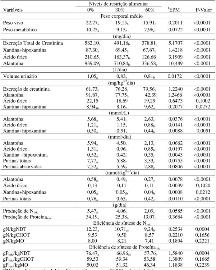 Tabela 3. Efeito dos níveis de restrição alimentar nas médias das variáveis de peso, creatinina,  volume urinário, derivados de purina, produção e eficiência de síntese de nitrogênio e proteína  microbiana
