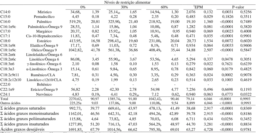 Tabela 4. Perfil de ácidos graxos (mg/100g e % de lipídeos totais, respectivamente) na carne de ovinos Santa Inês em restrição alimentar