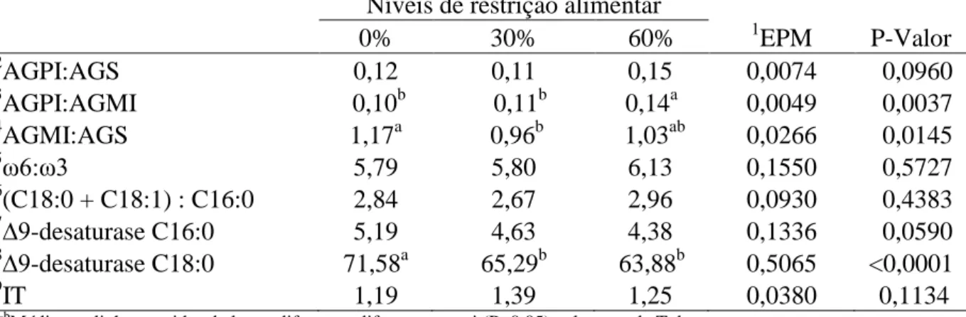 Tabela 5. Relações lipídicas na carne de ovinos Santa Inês submetidos à restrição alimentar  Níveis de restrição alimentar 