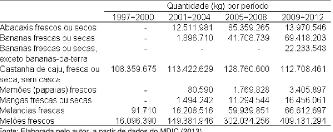Tabela 4.1  –  Principais produtos agrícolas básicos exportados pelo estado do  Ceará (1997 − 2012) 