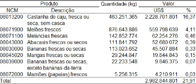 Tabela  4.2  –   Produtos  selecionados  da  pauta  de  exportação  do  estado  do  Ceará (1997 − 2012) 