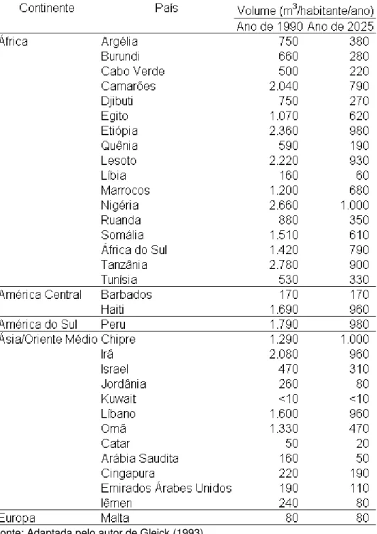 Tabela 2.5  –  Países com escassez de água (1990/2025) 