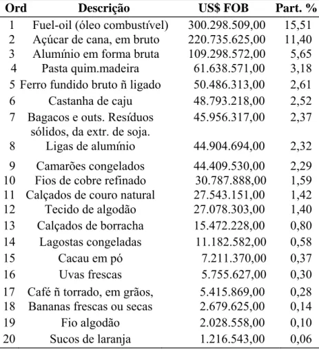 Tabela 1  Região Nordeste  Alguns Produtos Exportados 