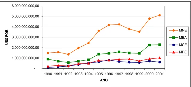 Gráfico 3  Importação 