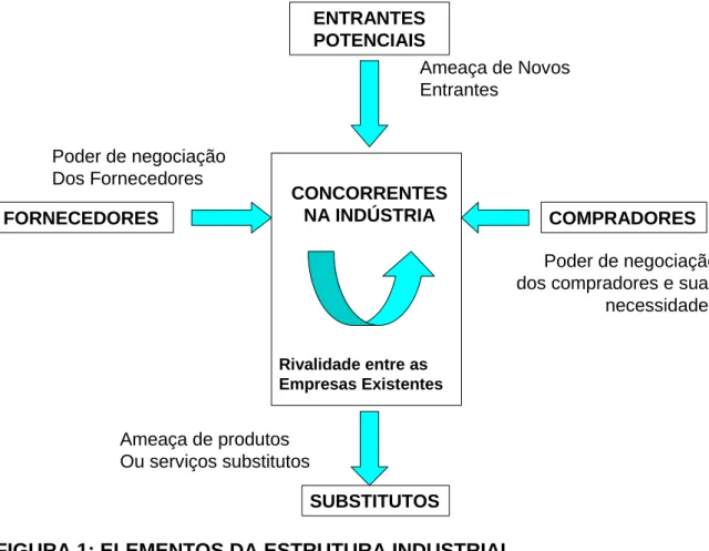 FIGURA 1: ELEMENTOS DA ESTRUTURA INDUSTRIAL