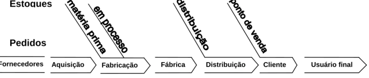 FIGURA 7:  O ESCOPO DE GERENCIAMENTO DA CADEIA DE SUPRIMENTOS FONTE: OLIVER R.K (apud Christopher, 2002, p.14) 