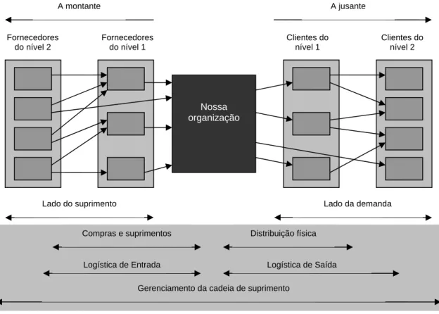 FIGURA 8:  RELACIONAMENTO NA CADEIA DE SUPRIMENTOS