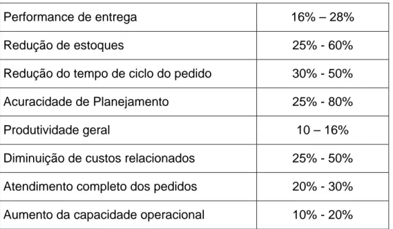 TABELA .1: BENEFÍCIOS DA INTEGRAÇÃO DA CADEIA DE SUPRIMENTOS  FONTE: PRTM/ Supply Chain Benchmark Study