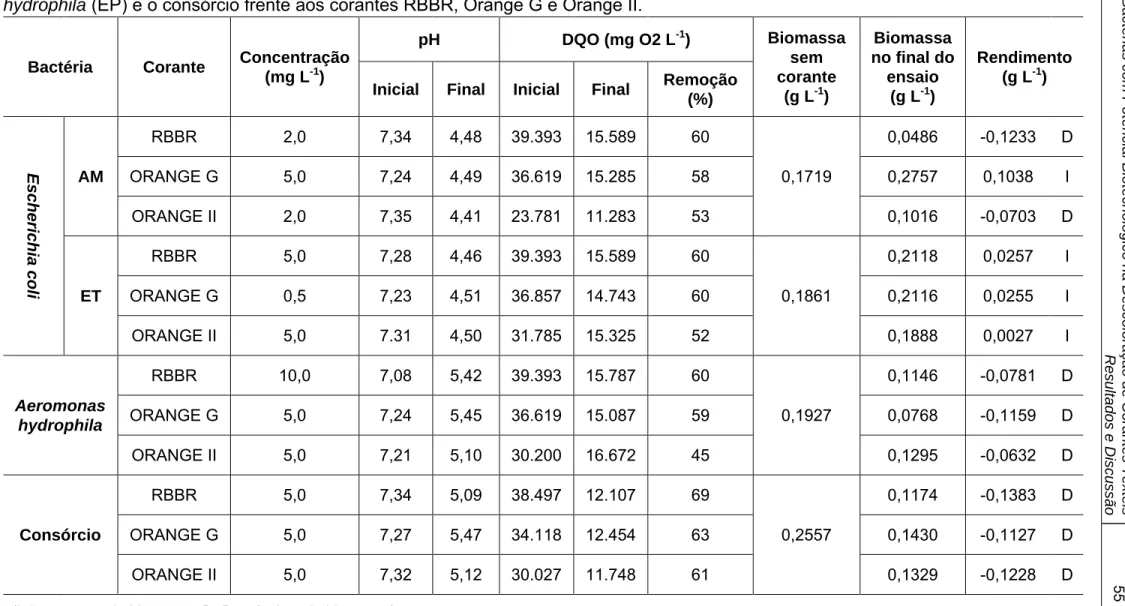Tabela 5 -   Resultados do pH, DQO e biomassa no processo de descoloração usando Escherichia coli (AM e ET), Aeromonas  hydrophila (EP) e o consórcio frente aos corantes RBBR, Orange G e Orange II