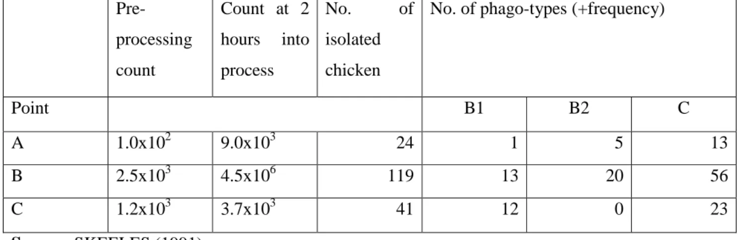 Table 2 - Phagotype counts in aviaries with  Staphylocuccus aureus  (ufc/4cm2 of 'finger') isolated in  plucking machines (A=1 st  machine, B=2 nd  machine