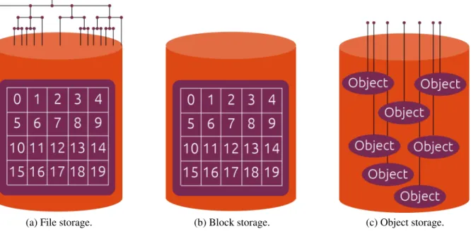 Figura 1 – Tipos de armazenamento de dados (Fonte:(CANONICAL, 2015)).