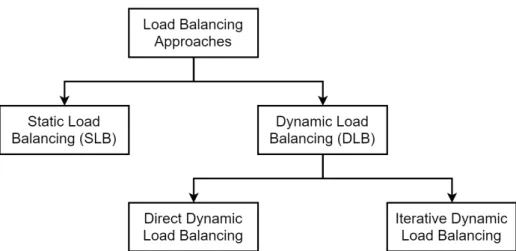 Figura 6 – Taxonomia dos algoritmos de balanceamento de carga em sistemas de armazenamento distribuídos (Fonte: (NUAIMI et al., 2012), (DESHMUKH; DESHMUKH, 2015) e (MEGHARAJ, 2016)).