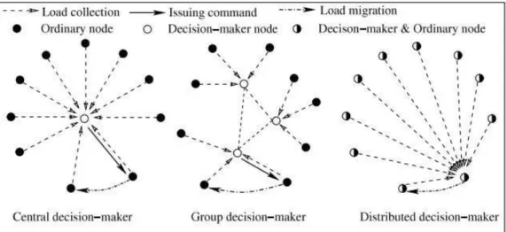 Figura 7 – Decisão centralizada, baseada em grupos e distribuída. (Fonte: (DONG et al., 2012))