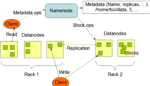 Figura 8 – Arquitetura do Hadoop Distributed File System (HDFS) (Fonte: (HDFS, 2017)).