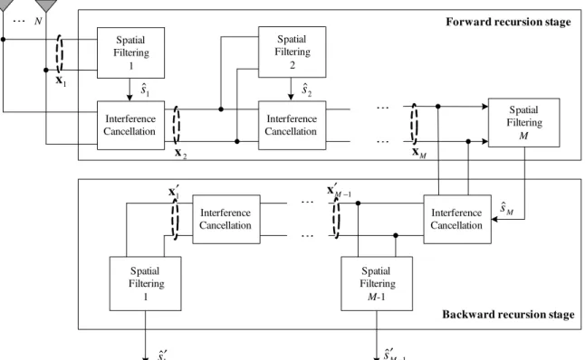 Fig. 1. Structure of SIC receiver with backward recursion processing.