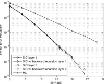 Fig. 3. Average SEP performance comparison of SIC, OSIC and SIC with backward recursion detectors.