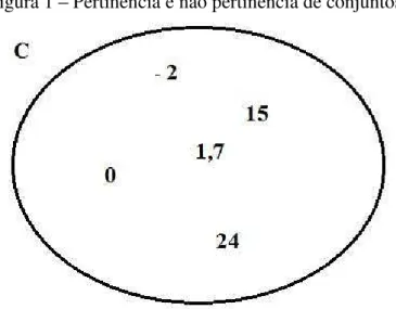 Figura 1 Pertinência e não pertinência de conjuntos.