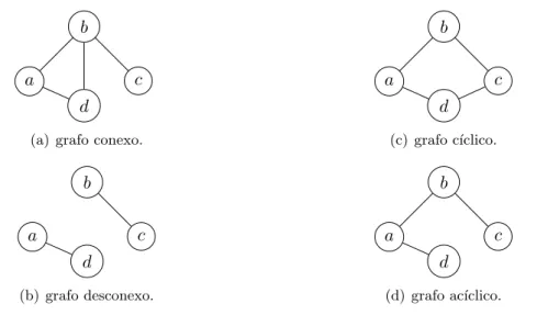 Figura 2.1: Ilustra¸c˜ oes de grafos conexos e grafos ac´ıclicos.