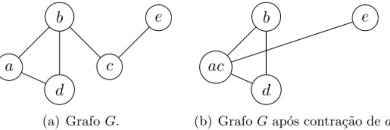 Figura 2.4: Ilustra¸c˜ ao da opera¸c˜ ao de contra¸c˜ ao em um grafo.