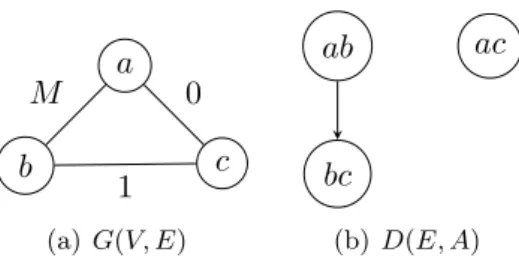 Figura 3.1: Instˆ ancia vi´ avel de AGDM(G, D, w).