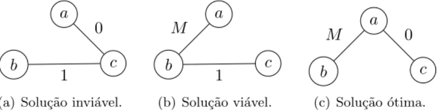 Figura 3.2: Solu¸c˜ oes para AGDM(G, D, w): (a) ´e ´ arvore geradora m´ınima de G, no en- en-tanto ´e invi´ avel; (b) e (c) s˜ao ´ arvores geradoras de G, e ambas satisfazem as restri¸c˜ oes de dependˆencia impostas por D.