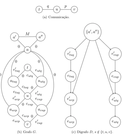 Figura 3.4: Ilustra¸c˜ ao da modelagem do problema de convers˜ ao de protocolos em um AGDM(G, D, w)
