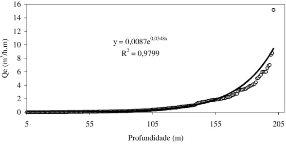 Figura 4: Qe em função da profundidade em poços de bacias sedimentares no Ceará. 