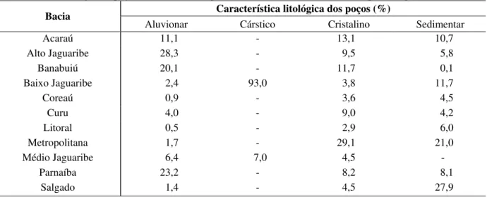 Tabela 9: Distribuição de poços nas bacias hidrográficas cearenses de acordo com o tipo litológico