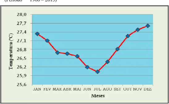 Figura  3  –  Médias  mensais  de  temperatura  consideradas  para  área  de  estudo  (Período      1966 – 2013) 