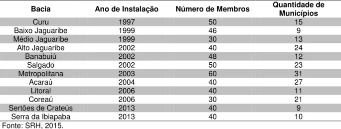 Tabela 1 - Comitês de bacia hidrográfica do Ceará. 