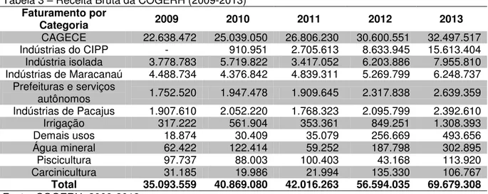 Tabela 3  –  Receita Bruta da COGERH (2009-2013)  Faturamento por  Categoria  2009  2010  2011  2012  2013  CAGECE  22.638.472  25.039.050  26.806.230  30.600.551  32.497.517  Indústrias do CIPP  -  910.951  2.705.613  8.633.945  15.613.404  Indústria isol