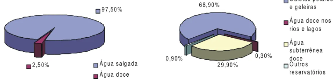 Gráfico 1.  Distribuição da água no Planeta num determinado momento. 