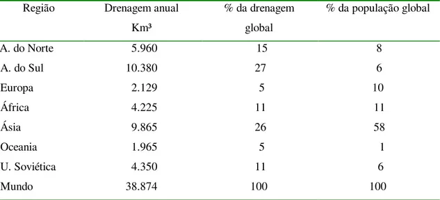 Tabela 2. Distribuição do suprimento anual de água renovável por continente. 