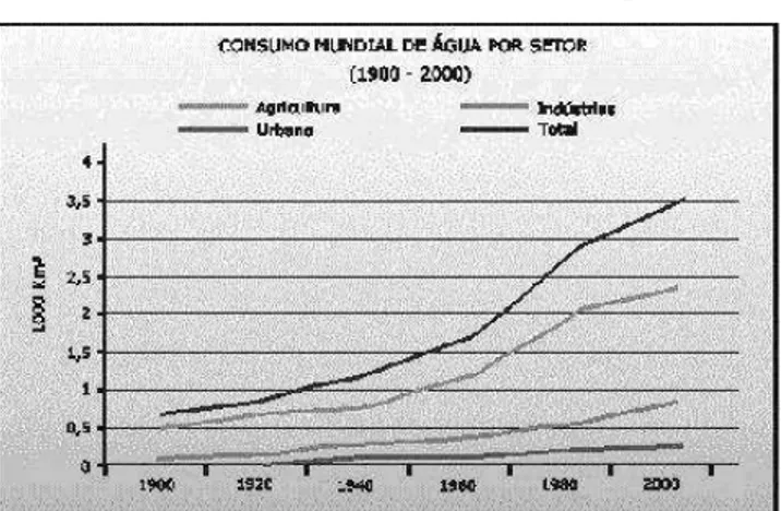 Gráfico 2 – Consumo Mundial de Água por Setor 