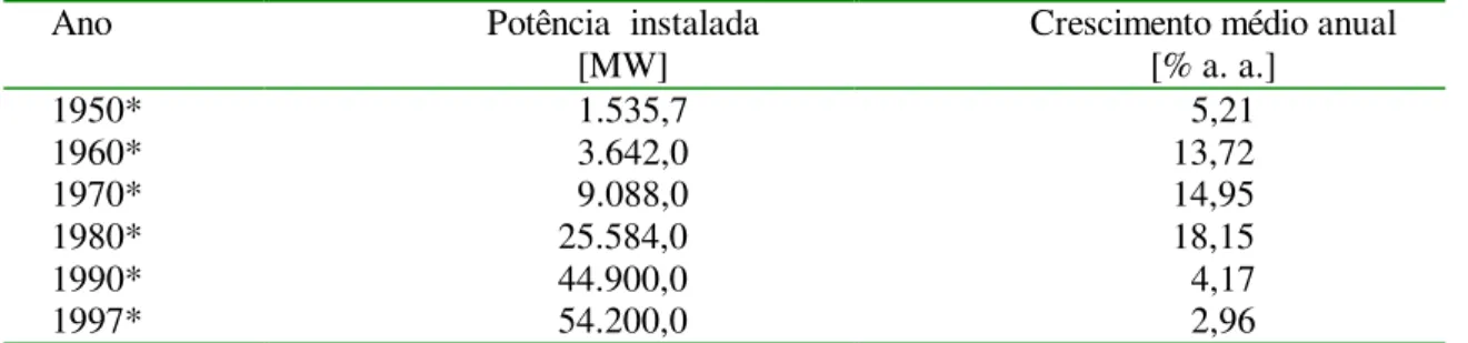 Tabela 4 – Evolução da potência hidrelétrica instalada e taxas de crescimento – 1950- 1950-1997