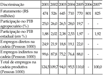 Tabela 1:  Indicadores Econômicos  Avícola de Pernambuco – 2001/2007