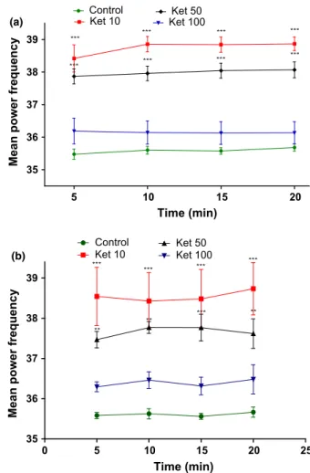 Figure 5 Mean power spectral of alpha rhythm in the