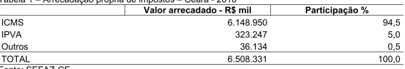Tabela 1 – Arrecadação própria de impostos – Ceará - 2010 