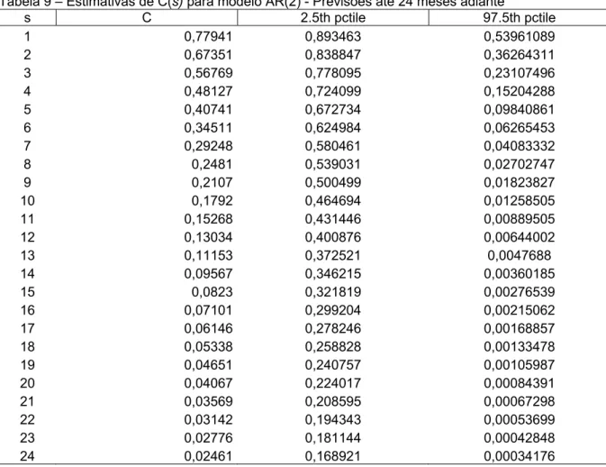 Tabela 9 – Estimativas de C(s) para modelo AR(2) - Previsões até 24 meses adiante 