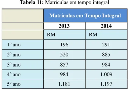 Tabela 11: Matrículas em tempo integral  Matrículas em Tempo Integral 