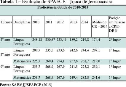 Tabela 1 – Evolução do SPAECE – Jijoca de Jericoacoara