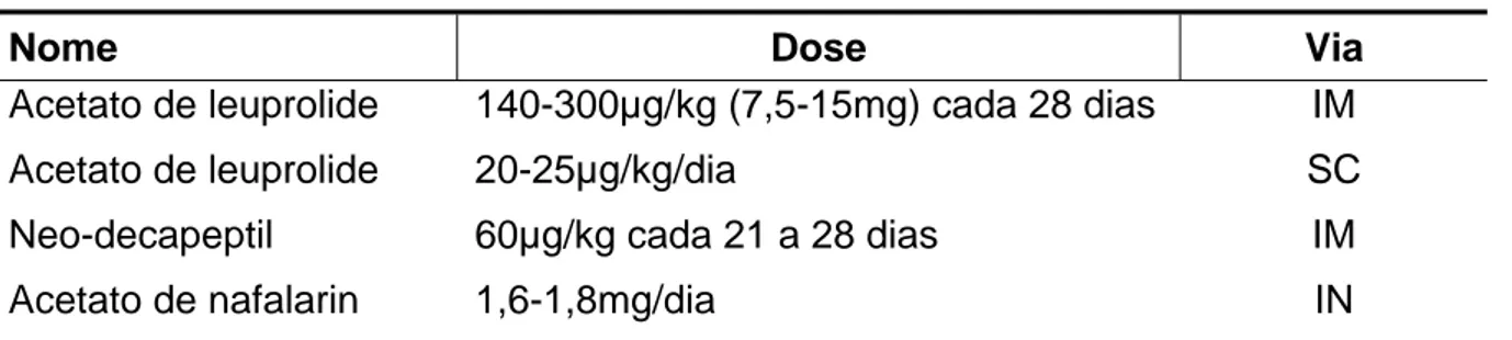 TABELA 2 - Análogos de GnRH usados no tratamento da PPC. 