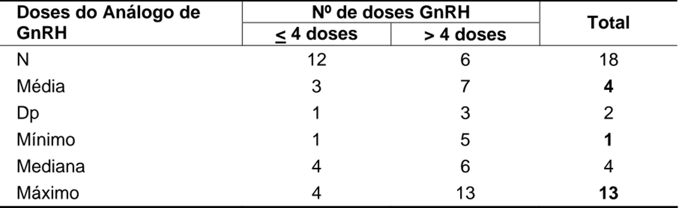 TABELA 3 – Número de doses do análogode GnRH administrado às pacientes do  estudo. 