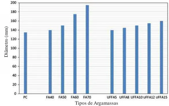 Figura 12 - Trabalhabilidade das diferentes misturas 