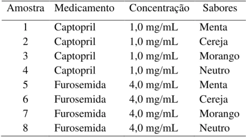 Tabela 1 - Amostras do teste da intensidade do sabor amargo nas formulações dos  medicamentos Captopril e Furosemida com o veículo Gute
