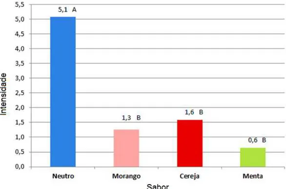 Figura 2 - Escores médios (em cm) atribuídos à intensidade do gosto amargo nas  suspensões Furosemida 4 mg/mL nos diferentes sabores