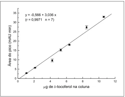 Figura 5 - Curva padrão do   tocoferol (Sigma) submetido à saponificação e  partição