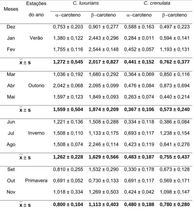 Tabela 1 -  Teores de    e   caroteno (  g g -1  peso seco) por mês e por  estação do ano, nas espécies do gênero Cryptonemia coletadas  na Praia do Pacheco, de janeiro a dezembro de 2007, e  desidratadas em estufa a 40°C por 15 horas