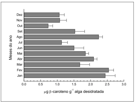 Figura 7 -  Teores de   caroteno em Cryptonemia luxurians coletada na  Praia do Pacheco, de janeiro a dezembro de 2007 e desidratada  em estufa a 40°C por 15 horas